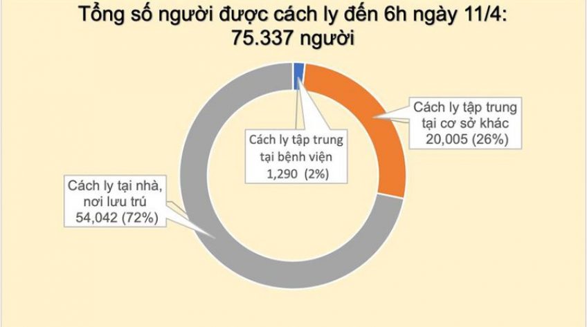 Đến sáng 11/4, Việt Nam ghi nhận 257 ca mắc Covid-19